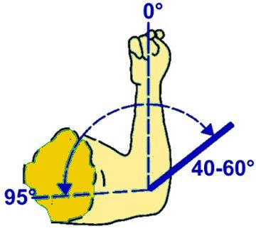 Neutral-Null-Methode Oberarm: Aussen - / Innenrotation