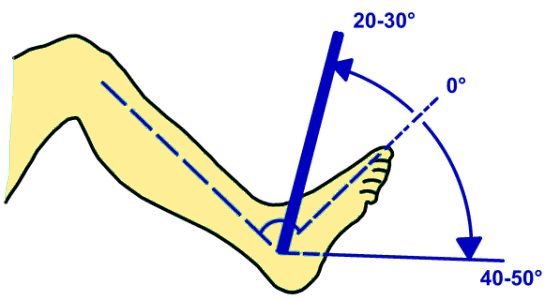 Neutral-Null-Methode Obere Sprunggelenke: Dorsalextension / Plantarflexion